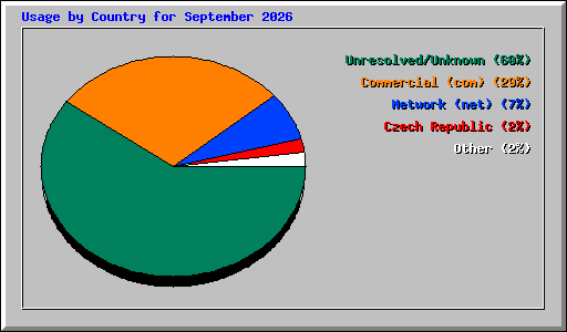 Usage by Country for September 2026