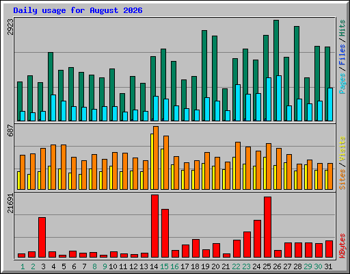 Daily usage for August 2026
