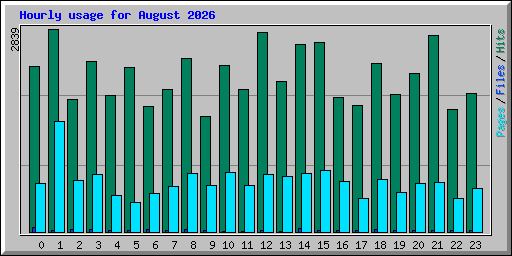 Hourly usage for August 2026