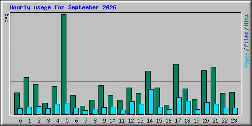 Hourly usage for September 2026