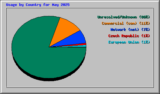 Usage by Country for May 2025