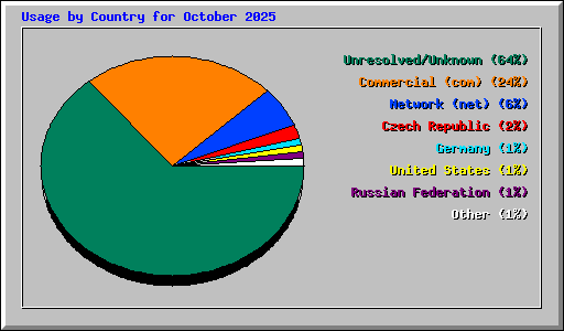 Usage by Country for October 2025