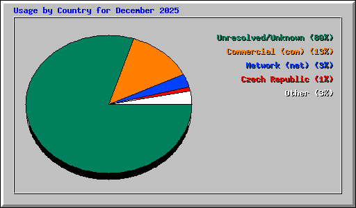 Usage by Country for December 2025