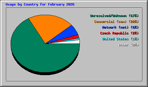 Usage by Country for February 2026
