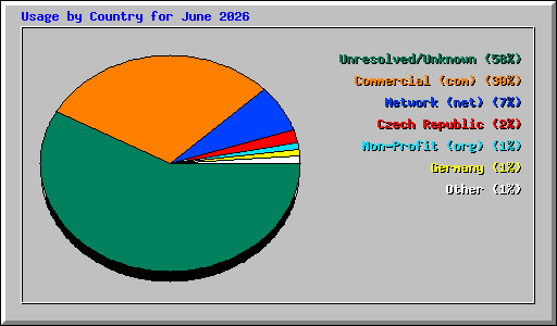 Usage by Country for June 2026
