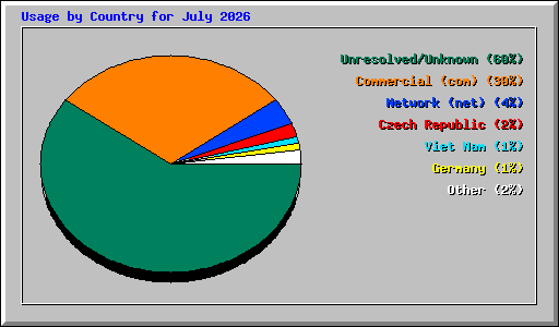 Usage by Country for July 2026