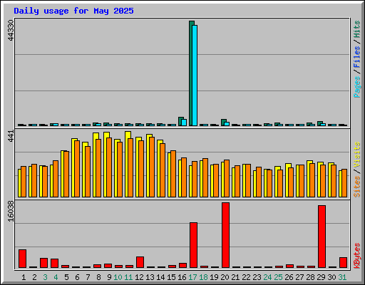 Daily usage for May 2025