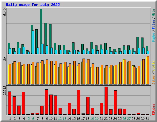 Daily usage for July 2025