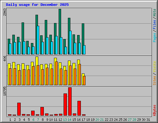Daily usage for December 2025