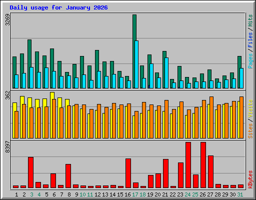 Daily usage for January 2026