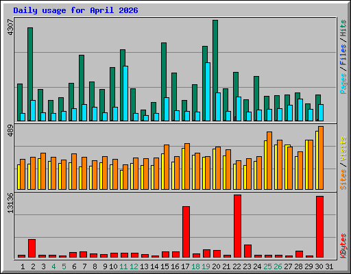 Daily usage for April 2026