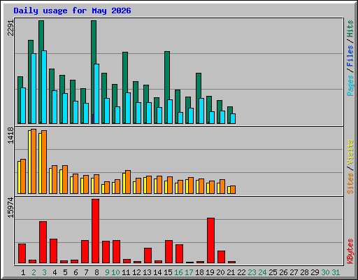 Daily usage for May 2026