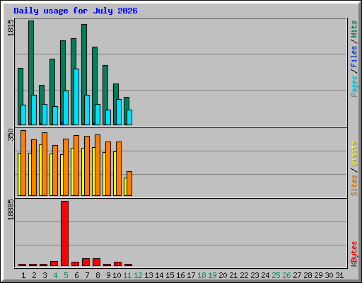 Daily usage for July 2026