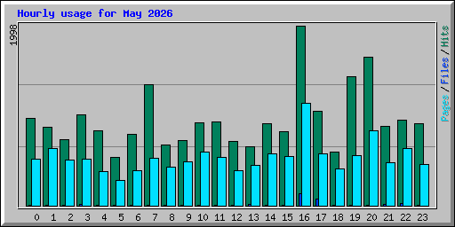 Hourly usage for May 2026