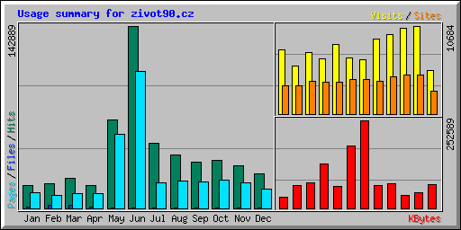 Usage summary for zivot90.cz